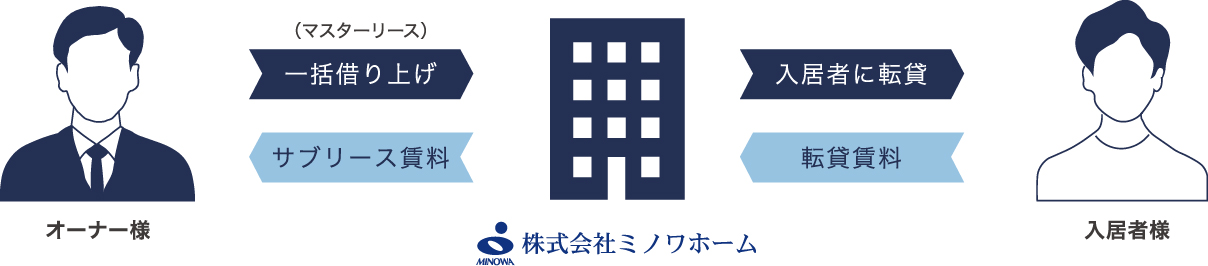 集合住宅・マンション事業イメージ03